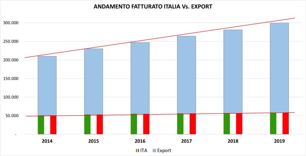 Fatturato Italia-Export Riello Elettronica
